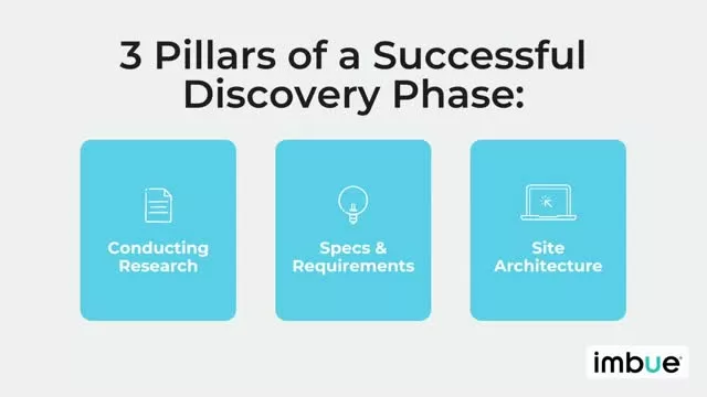 Secrets to a Successful Website, Website Discovery. Imbue Creative